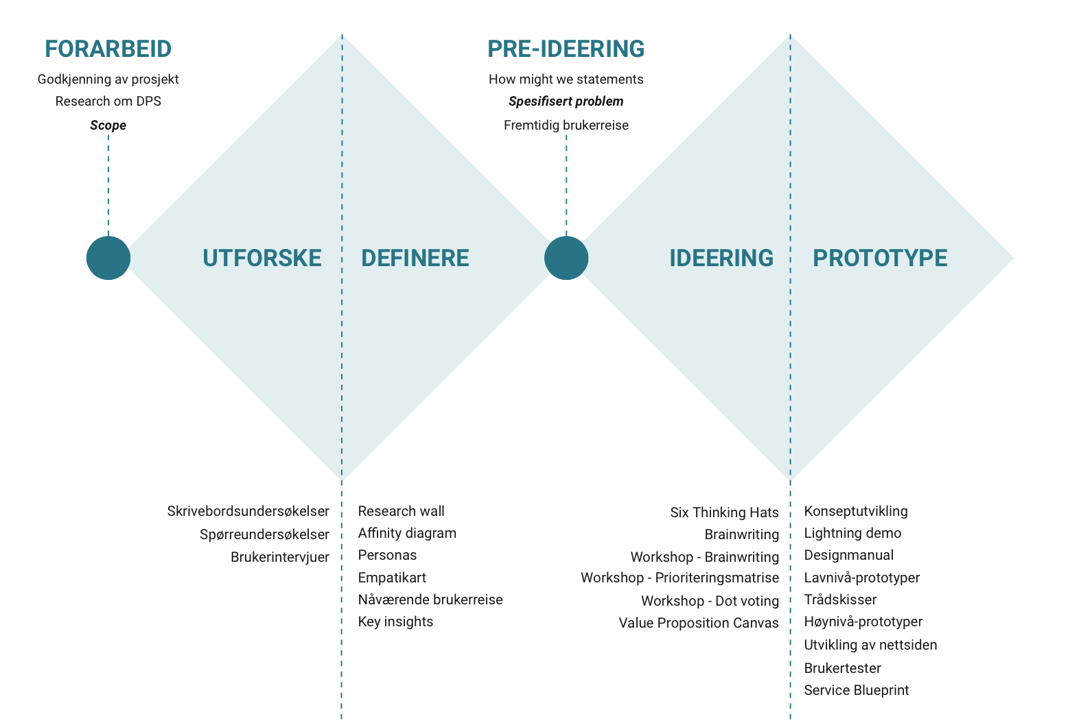 Visualisering av designprosessen gjennomført i prosjektet Solskinn, inkludert alle metoder som er gjennomført
